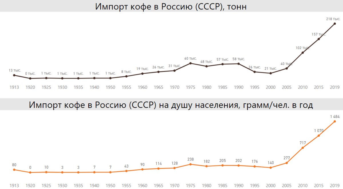 Импорт кофе в Россию (СССР) 1913-2019 гг. Источник: Расчет автора по данным ЦСУ СССР, Росстат и ФТС