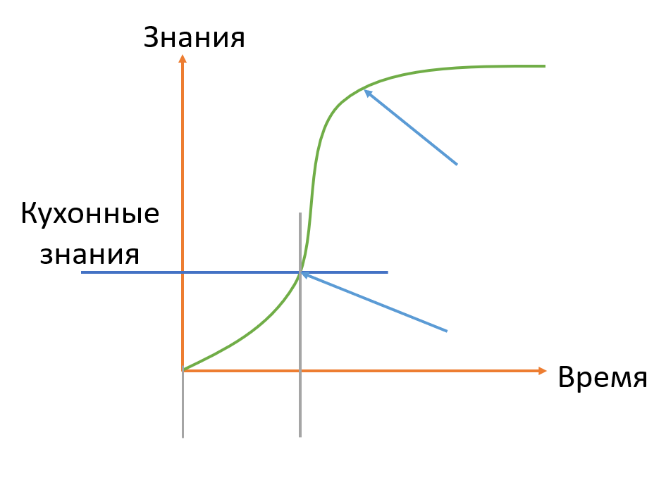 Схематичное отображения развития знаний о чем-либо (как это вижу я)