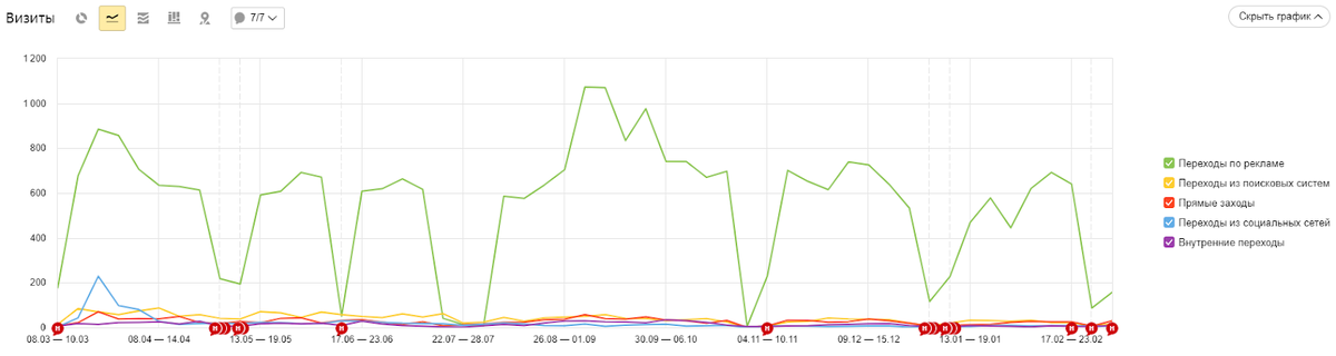 По данным в период с 08.03.2019-08.03.2020 (1 год)