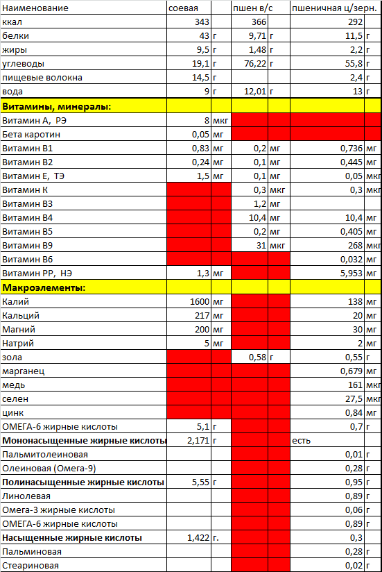 Мука гликемический индекс и калорийность