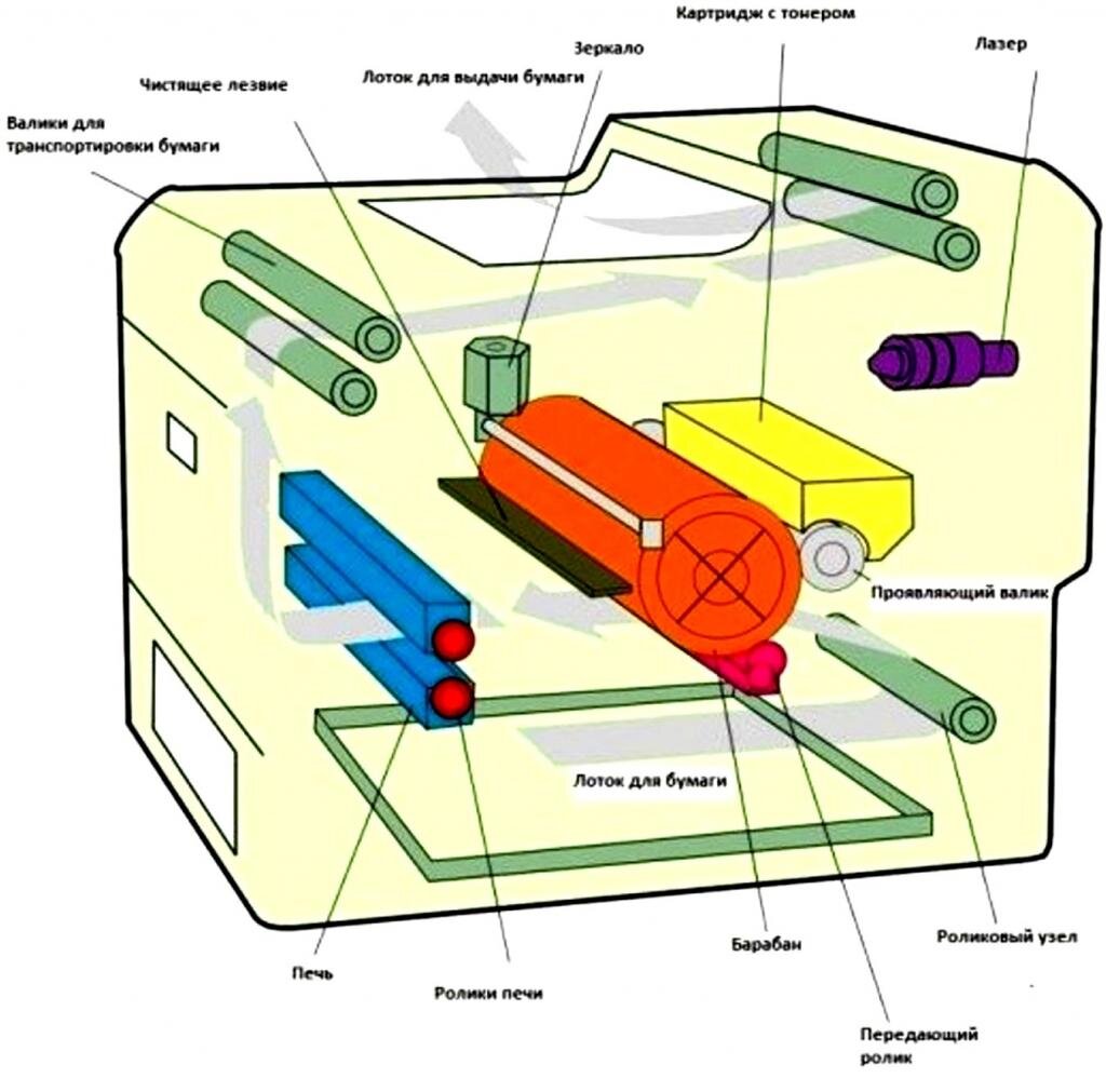 Как устроен лазерный принтер? | Мак Сервис - всё о принтерах | Дзен