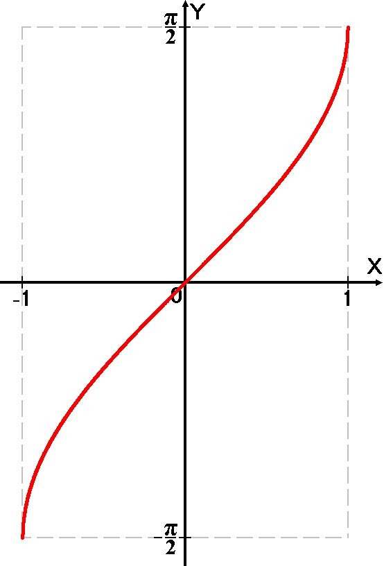 График арксинуса. График функции y=arcsin. График функции arcsin x. Постройте график функции y arcsin x. Функция y arcsin x