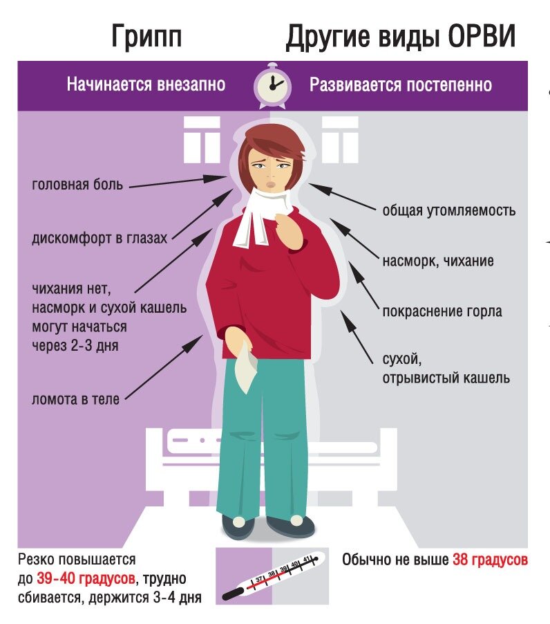 Чудо грипп. Грипп типа а. Виды гриппа. Грипп типа а симптомы. Специфические симптомы гриппа