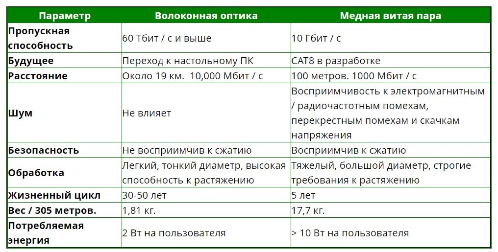 Сравнительная таблица витой пары и оптического кабеля