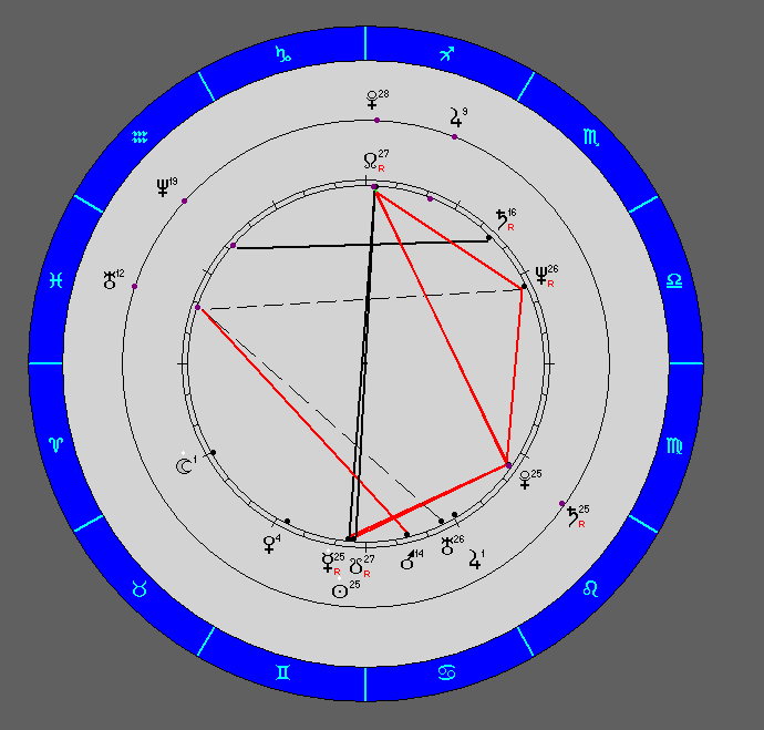 Рисунок № 3  Совмещение космограммы Чубайса А. Б. с транзитом планет 2007 года