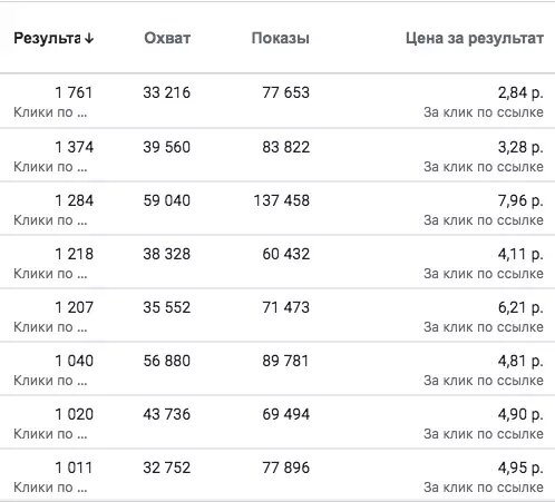 Стоимость клика Instagram @thevolodin