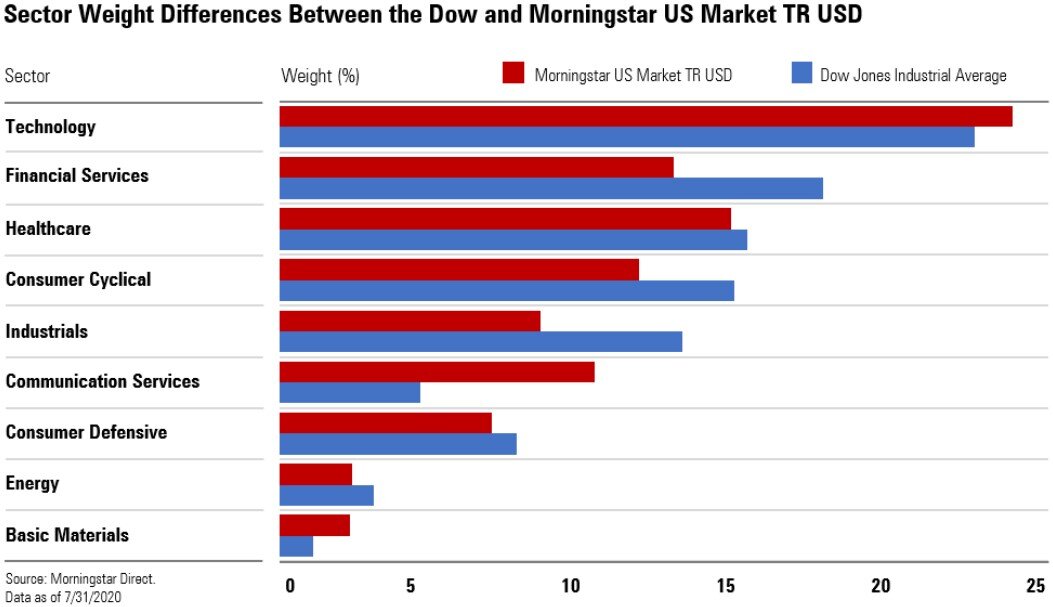 Сравнение капитализации секторов на фондовом рынке и в составе индекса Доу-Джонса