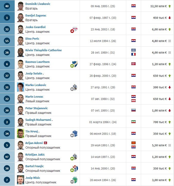 фото: сайт transfermarkt.ru