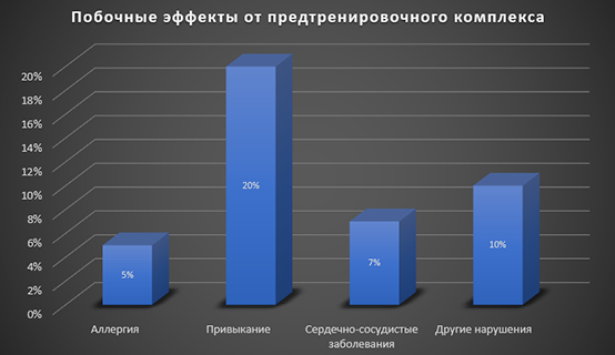 Побочные эффекты от предтренировочного комплекса