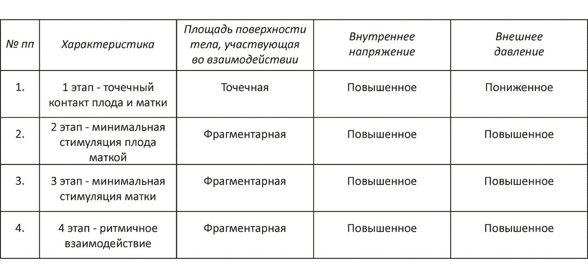 Таблица 1. Характеристика этапов взаимодействия плода и матки, предшествующих развитию недоверия