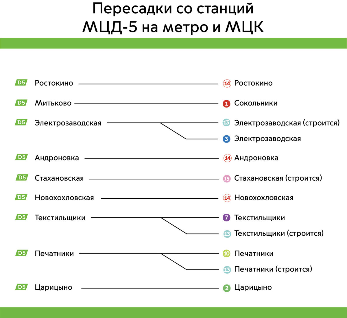 Расписание ростокино. Список станций МЦД. МЦД-5 схема станций. МЦД-1 схема станций список. МЦК И МЦД.