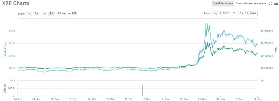 Динамика курса Ripple (XRP)