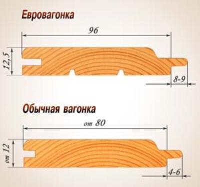 Как выбрать вагонку. Виды вагонки, ее размеры, тип древесины и профиль