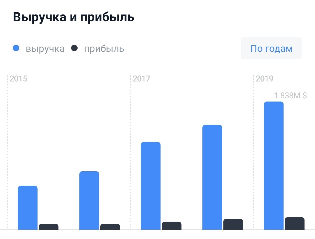 Скриншот с мобильного приложения "Тинькофф Инвестиции".