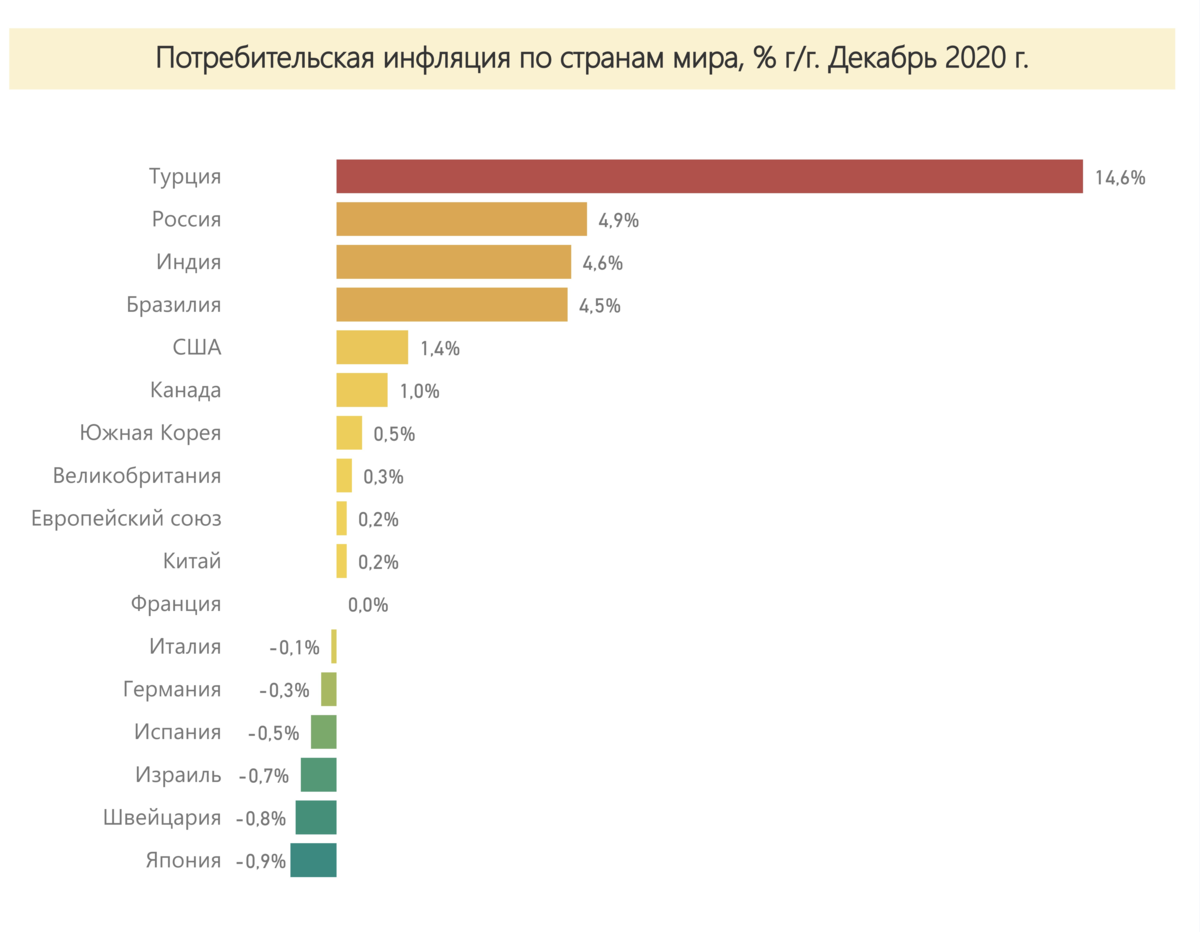 Динамика инфляции России 2020-2022. Инфляция 2021 в мире по странам таблица. Инфляция в России по годам 2020.