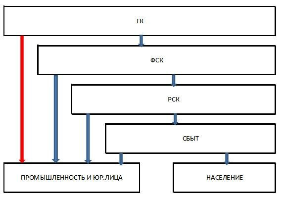 Рис.2. Структура российской энергетики ПОСЛЕ реформы Чусайса