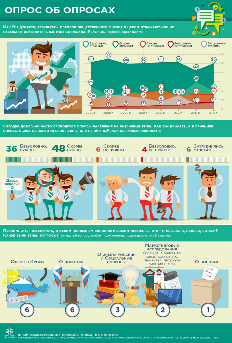 бюджет статистика. статистике правдивости информации в интернете. опрос для мужчин о женщинах. всероссийский центр изучения общественного мнения. политические опросы населения.