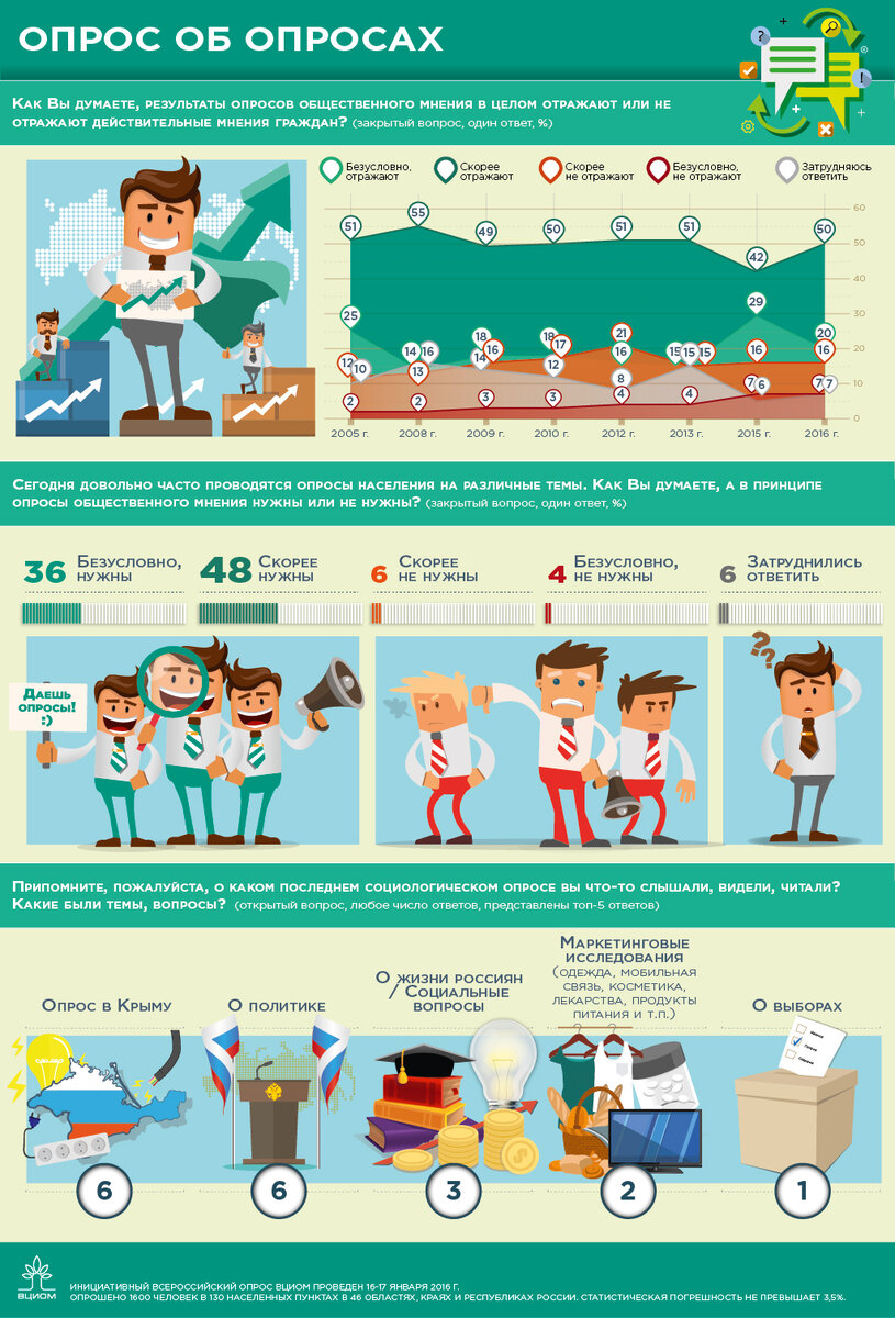 Центр изучения общественного мнения. Инфографика опрос. ВЦИОМ инфографика. Инфографика анкетирование. Инфографика Результаты опроса.