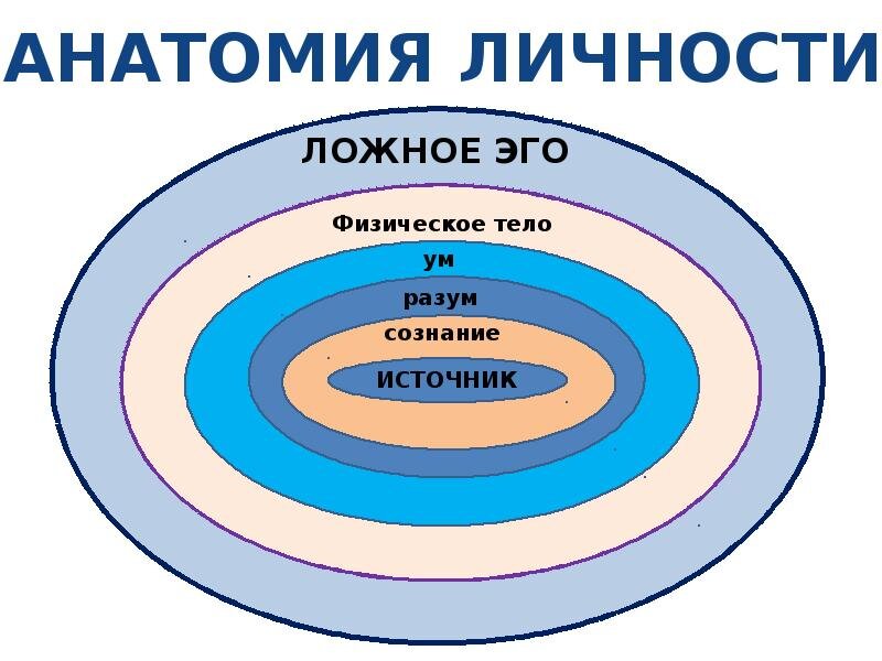 Отличается от тела. Ложное эго. Ум разум ложное эго. Структура ложного эго. Структура ума.