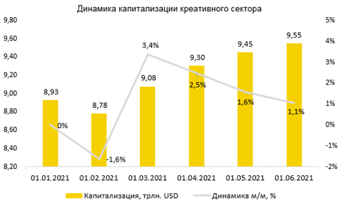 Динамика капитализации креативного сектора