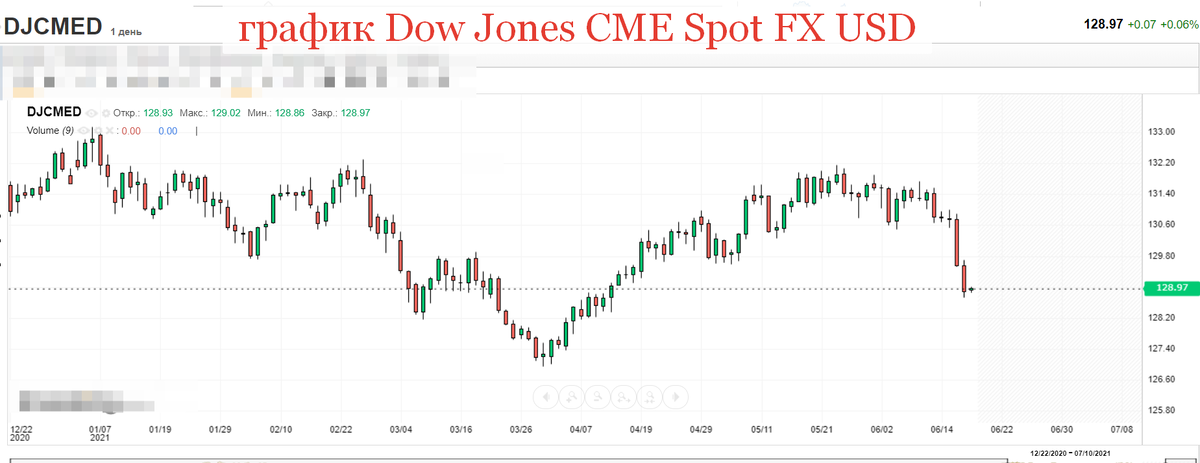 график Dow Jones CME Spot FX USD