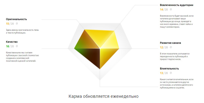 Карма обновляется еженедельно 