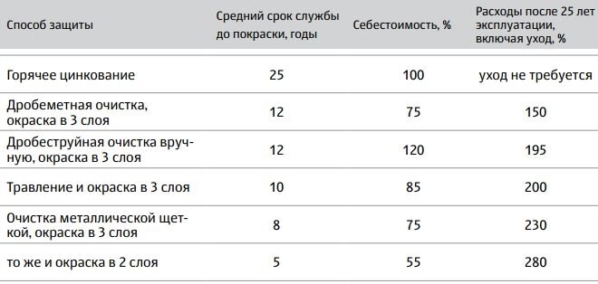 Срок службы металлов. Толщина слоя цинкования металла. Толщина цинка при горячем цинкования металла. Толщина цинкового покрытия при горячем цинковании. Толщина горячего цинкования