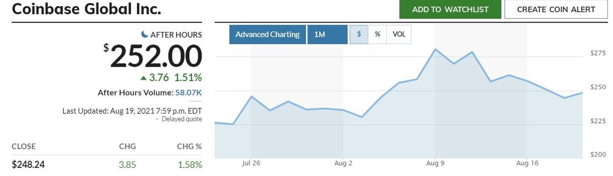 Акции Coinbase. Источник: MarketWatch