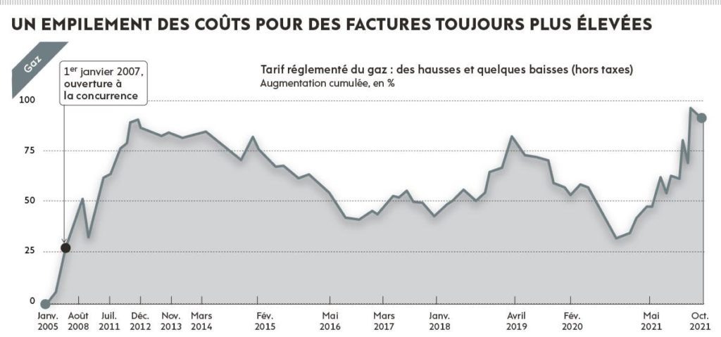 Рост тарифов на газ после частичного открытия отрасли рынку 1 января 2007 г.