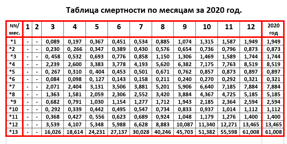 *1 - смертные случаи по короновирусной инфекции в миллионах человек; *2 - всего смертей от заражения не питьевой водой в миллионах человек;
*3 - всего смертей от ВИЧ и СПИДа в миллионах человек;
*4 - всего смертей от рака в миллионах человек;
*5 - всего смертей от малярии в миллионах человек;
*6 - всего смертей матерей после родов в миллионах человек;
*7 - всего смертей детей до 5 лет в миллионах человек;
*8 - всего смертей от отравления себя курением в миллионах человек;
*9 - всего смертей от отравления себя распитием алкоголя в миллионах человек;
*10 - всего смертей вследствие самоубийства в миллионах человек;
*11 - всего смертей в результате дорожно-транспортного происшествия (ДТП) в миллионах человек;
*12 - всего смертей от инфекционных заболеваний в миллионах человек;
*13 - всего смертей в миллионах человек. 
Показатели представлены с 01.03.20 и до последнего дня текущего месяца и сняты с показаний на моём компьютере, выдаваемым неизвестным науке независимым компьютерным вирусом, который собирает информацию от своих собратьев, располагающихся во всех 4790330122 компьютерах интернет пользователей.
