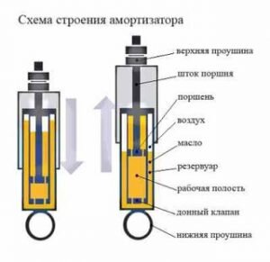 Как прокачать амортизаторы перед установкой на автомобиль правильно: что нужно знать
