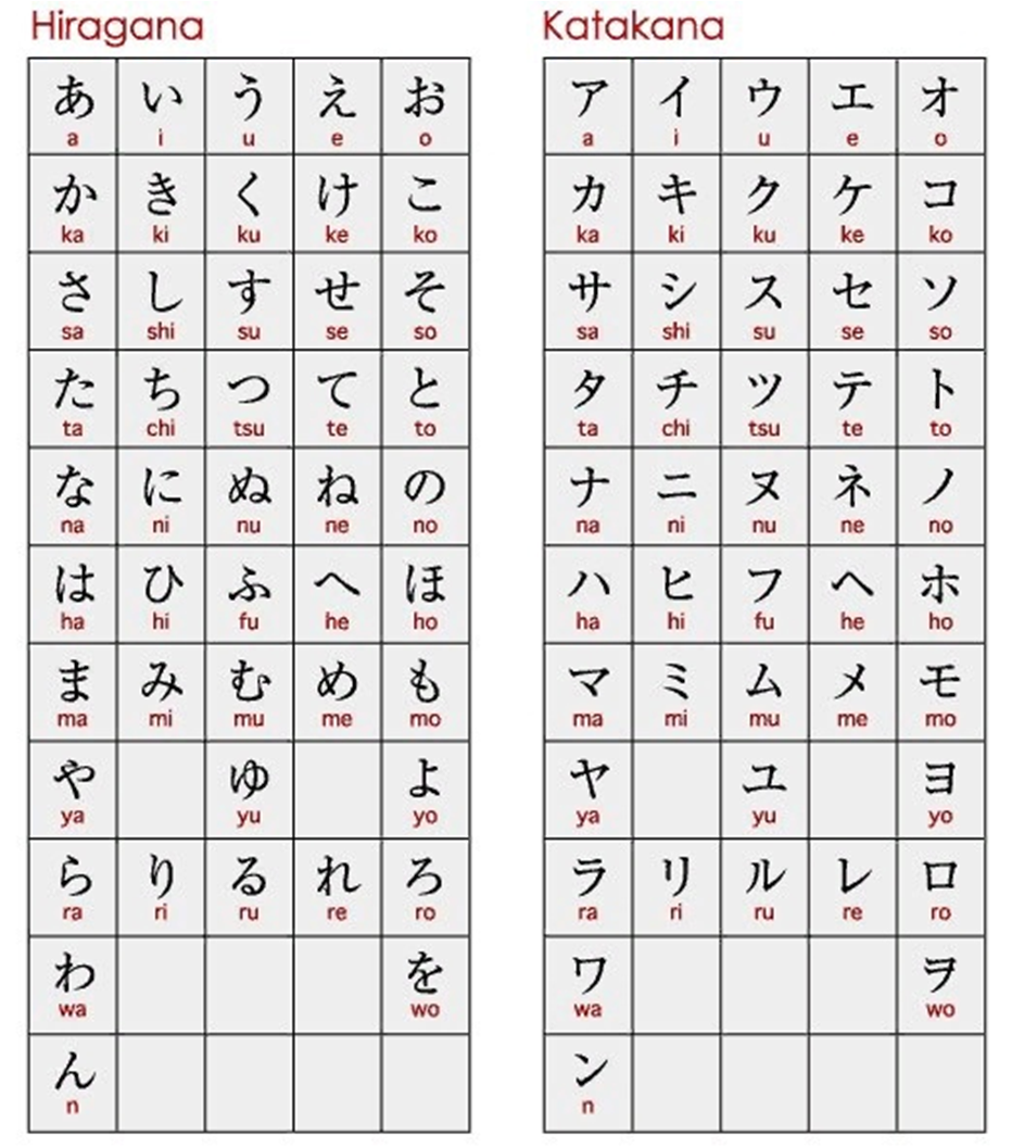 Японский язык знаки. Азбука Хираганы и катаканы. Японская Азбука катаканы и Хираганы. Таблица Хираганы и катаканы, кандзи. Японский язык алфавит хирагана.