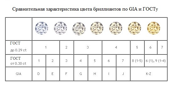 Таблица цвета бриллиантов по gia. Чистота и Цветность бриллиантов таблица. Таблица чистоты бриллиантов gia. Бриллианты караты таблица чистота.