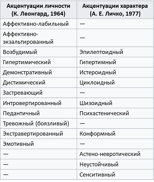 Классификация леонгарда акцентуации характера