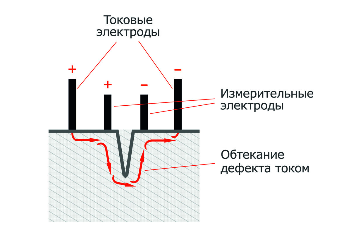 Приборы, реализующие электропотенциальные методы неразрушающего контроля |  НПП 