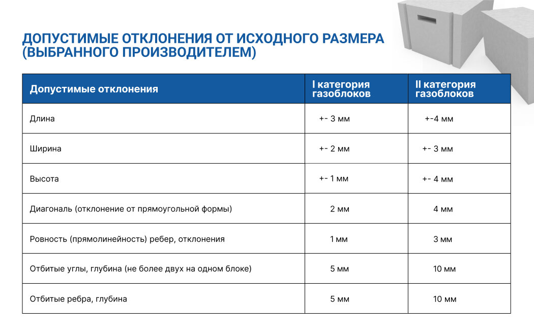 Допустимые отклонения от исходного размера (выбранного производителем) газоблока