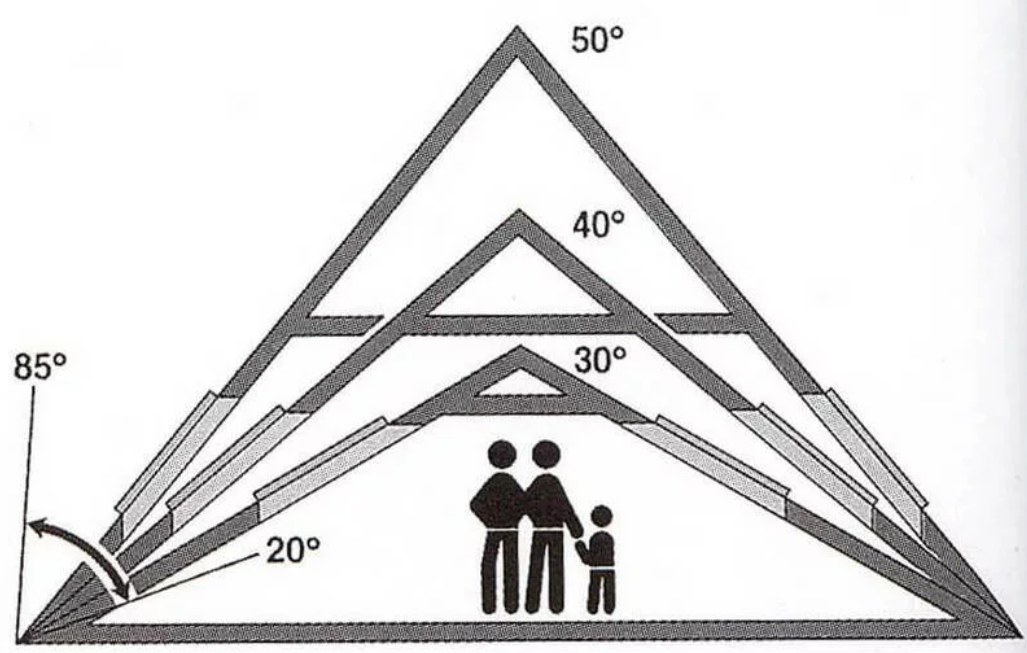 Расчет угла крыши дома. Угол наклона скатной кровли. Скат кровли 30 градусов. Угол наклона двухскатной крыши. Оптимальный угол наклона четырехскатной крыши.