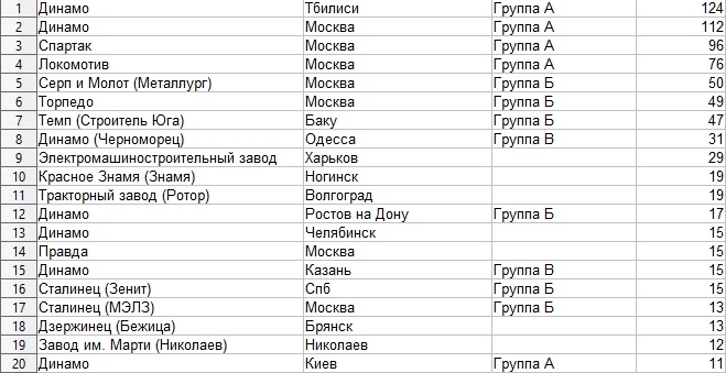 Клубы без упоминания группы играли только в кубке как любители. 