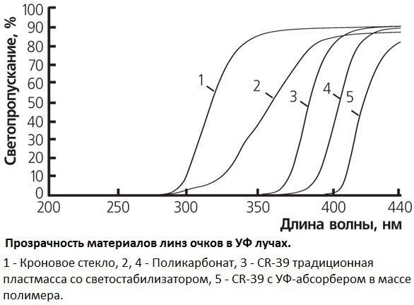 Прозрачность материалов линз очков в УФ лучах.