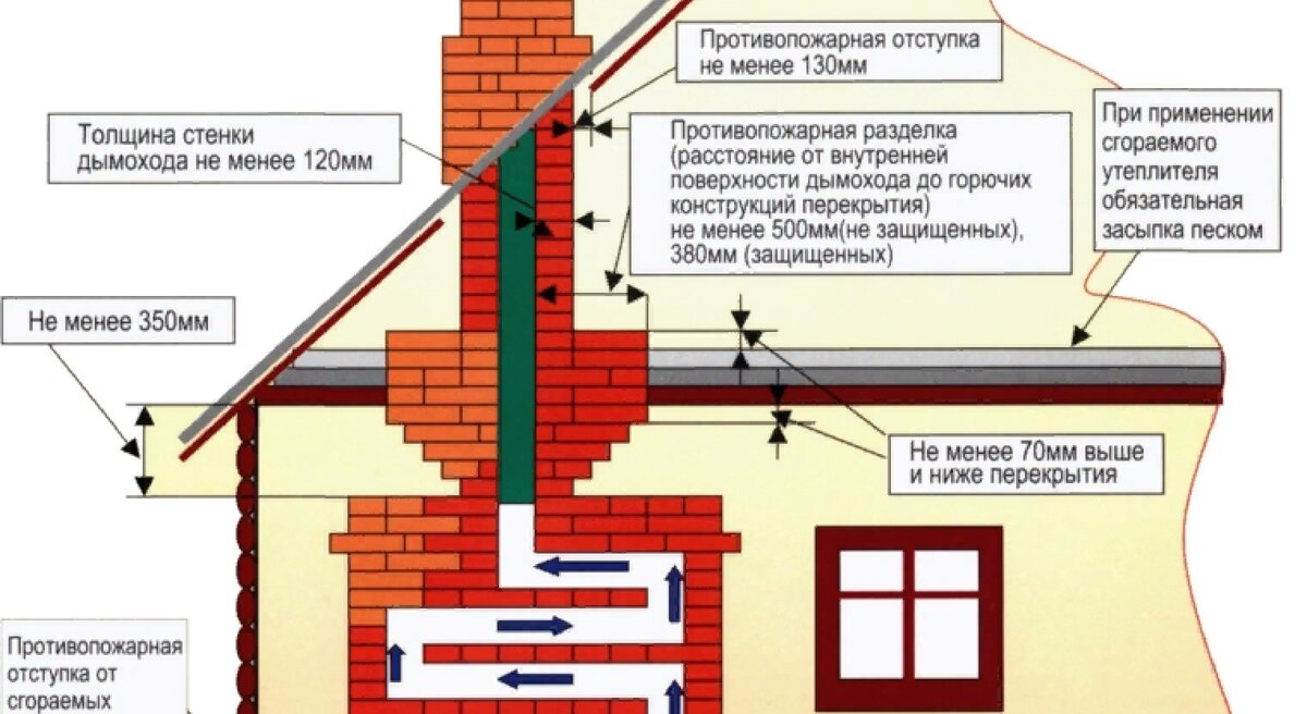 Расстояние от горючих материалов до. Противопожарная отступка печи. Пожарная разделка дымовой трубы. Противопожарный чертеж дымохода. Монтаж прохода дымохода через деревянное перекрытие.