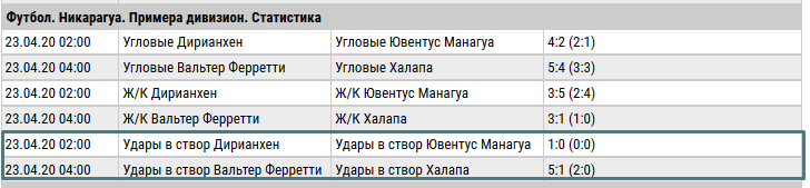 Статистика четвертьфинальных матчей в Никарагуа.