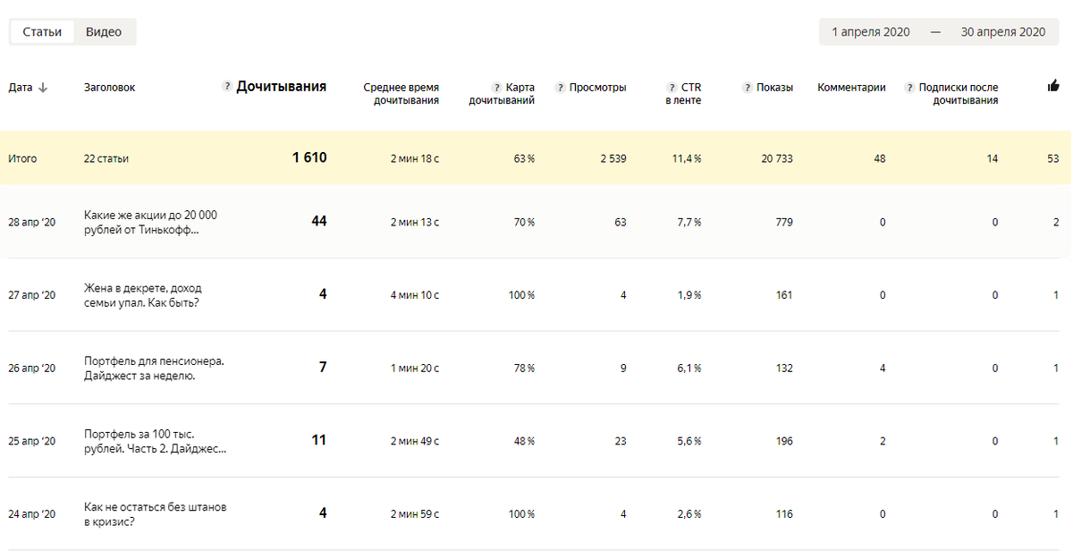 Данные за апрель. CTR 11.4%