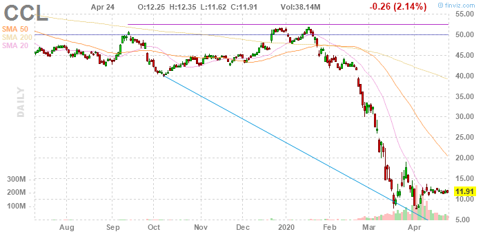 Котировки Carnival Corporation на 24.04.2020 г.
