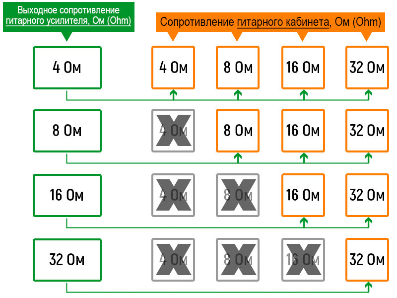 Схема 1: Правила коммутации усилителей и гитарных кабинетов в зависимости от величины сопротивления