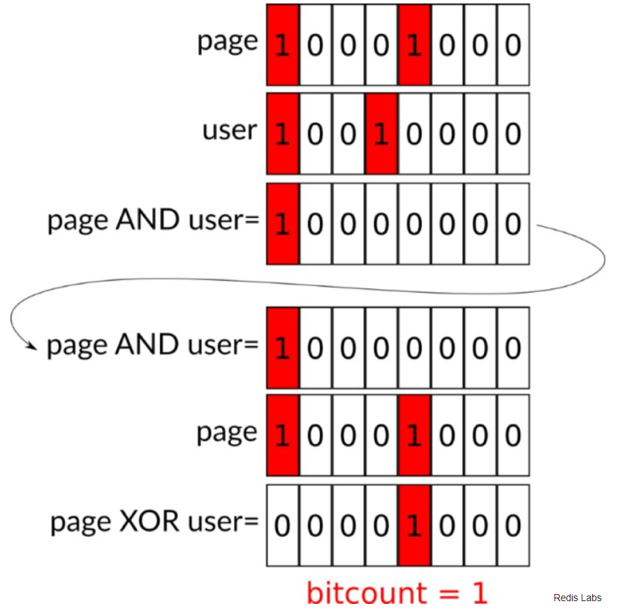 Управление контролем доступа с помощью Redis Bitfields | Наука от Rezerford  | Дзен