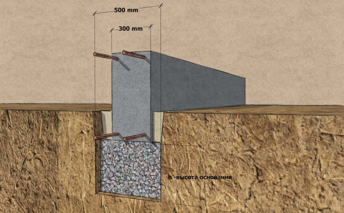 Надёжное основание для ленточного фундамента. | Построить дом | Дзен