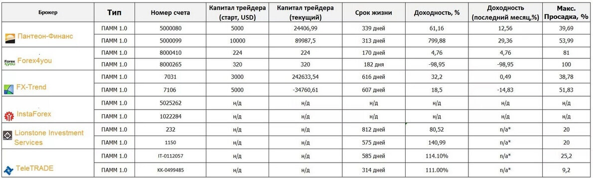 Отметим, что заработок на Форексе непрост для новичка, но потенциальная прибыль от торговли практически не ограничена. Заработок на форекс — хороший вариант для тех, кто не боится рисков и хочет учиться инвестициям; кто готов вложить как минимум несколько сотен евро (желательно начинать с 100-200 евро основного капитала).
Заработок на форекс осуществляется на колебаниях курсов валют, и вы должны прогнозировать эти колебания. Если вы правильно прогнозируете, сможете заработать, если неправильно – потеряете деньги. Казалось бы – легко и понятно.