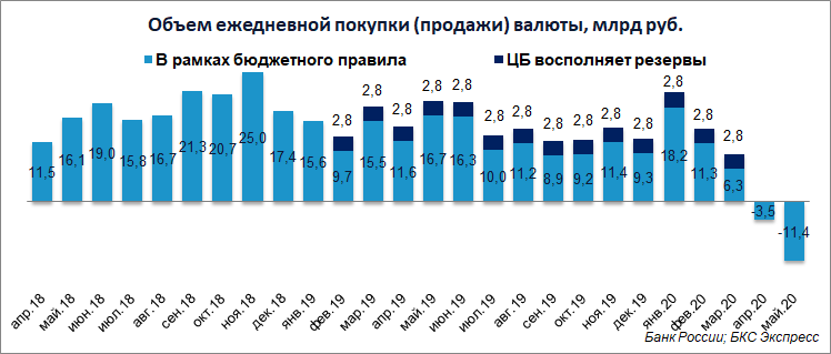 БКС Эксперт: данные Банка РФ