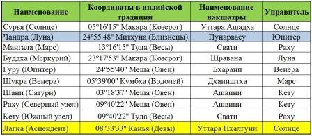 Накшатры Джйотиш Иисуса Христа 