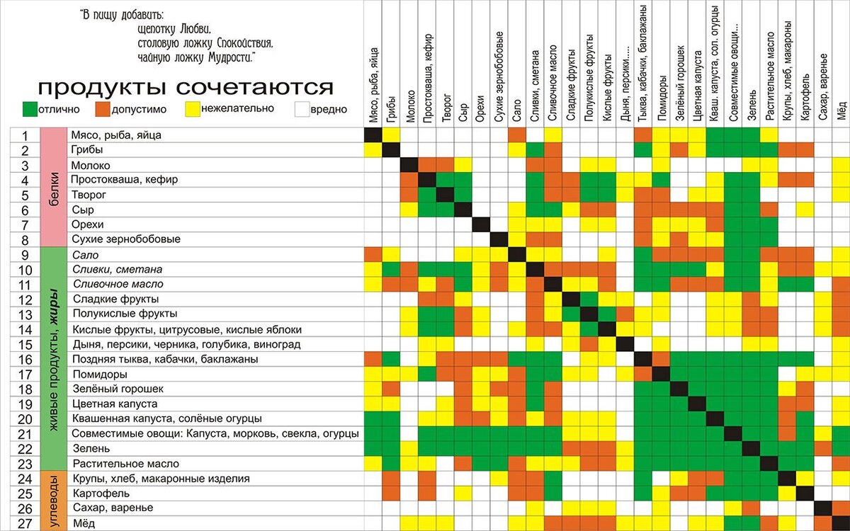 Раздельное питание: таблица совместимости продуктов, белки, жиры, углеводы